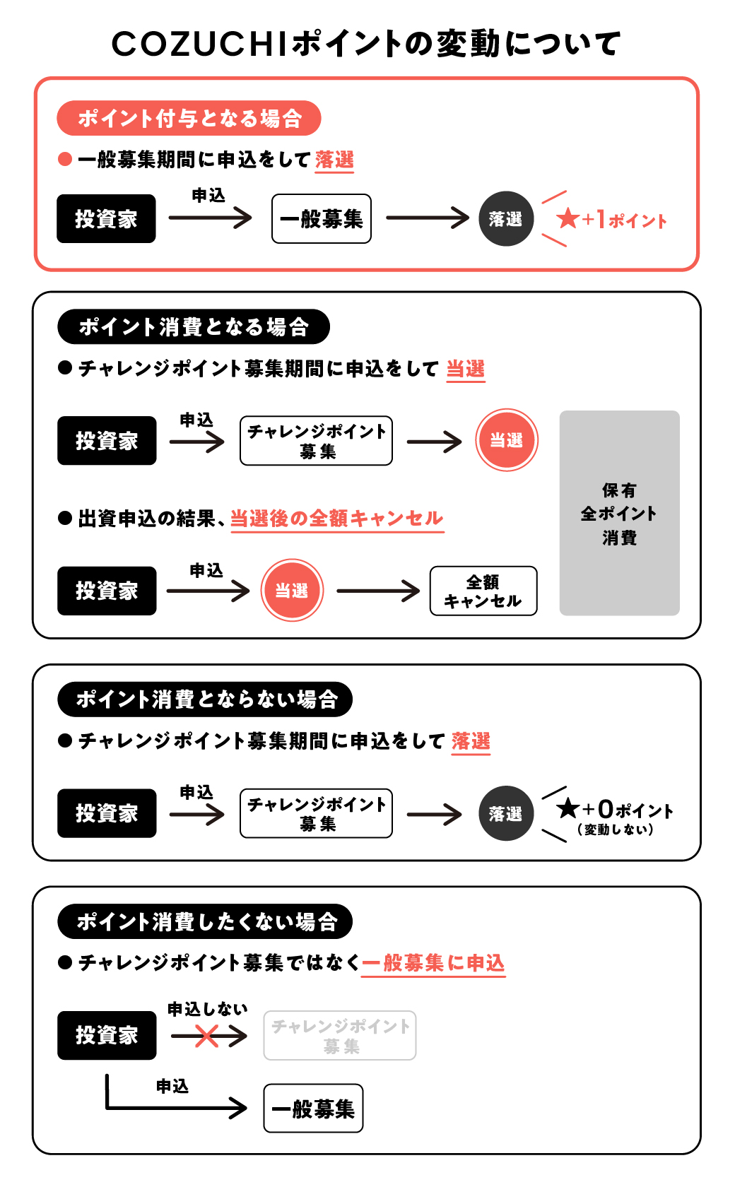 COZUCHIポイントの変動制について