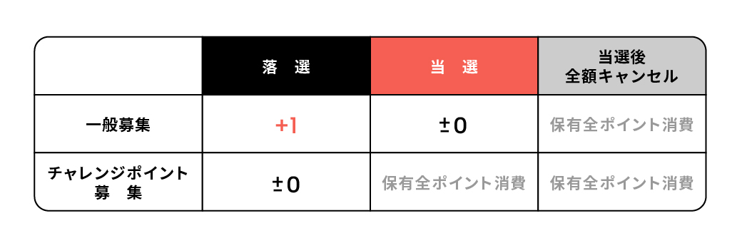 COZUCHIチャレンジポイントの付与について